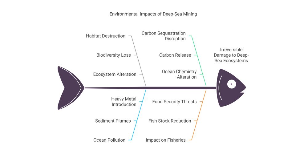 Environmental Impacts of Deep-Sea Mining