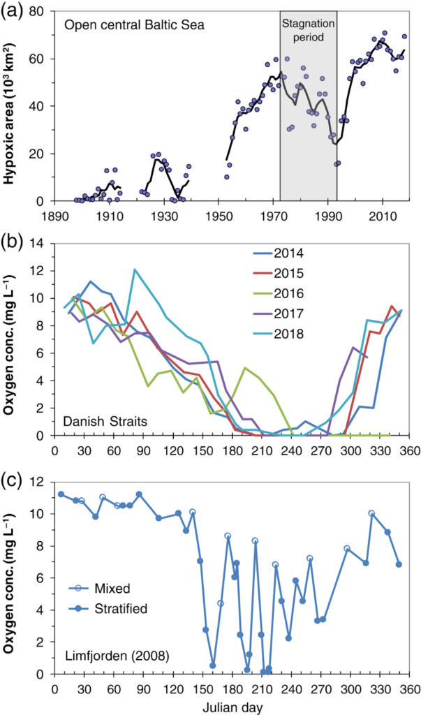 Oxygen conditions and hypoxia trends